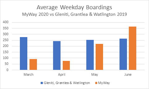 Barchart of Average Weekly Boardings: MyWay 2020 vs Gleniti, Grantlea & Watlington 2019. Gleniti Grantlea Watlington is relatively constant at around 250 each month of March, April, May, June. MyWay rises from around 75 in April to around 220 in May, and over 350 in June (which is greater than Gleniti Grantelea Watlington). 